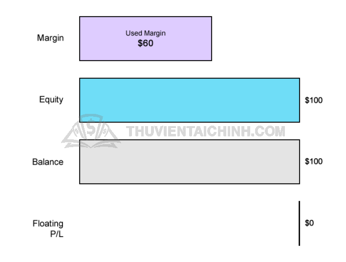 Ví dụ về vốn chủ sở hữu Equity