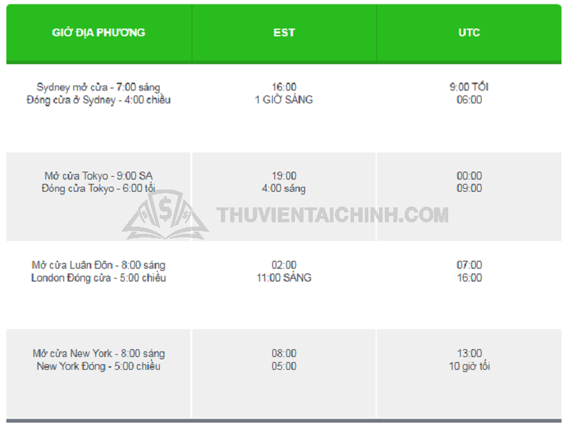 Bảng thống kê chi tiết giờ mở/đóng của các phiên giao dịch Forex