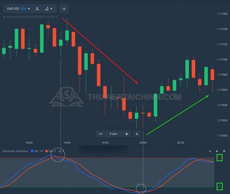 Những lưu ý khi sử dụng chỉ báo Oscillator