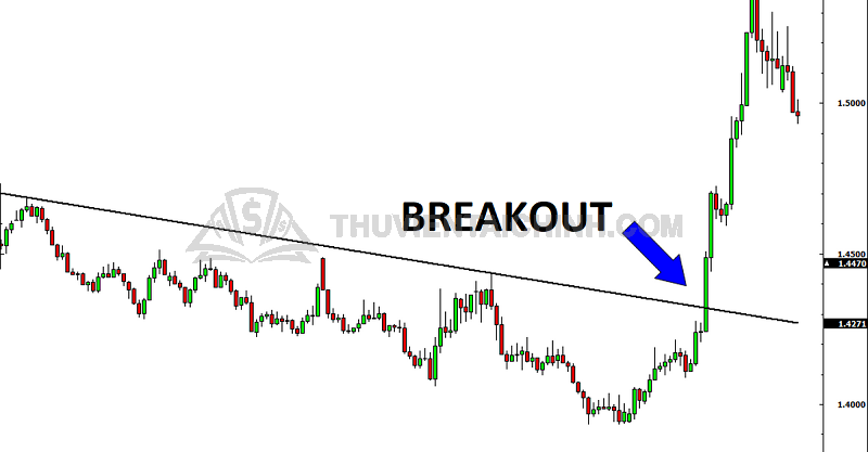 Giao dịch Break out