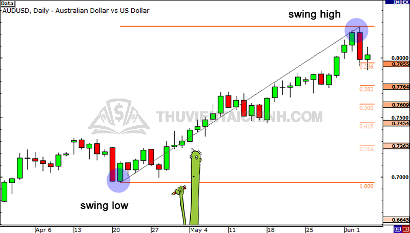 Các mức biểu thị của Fibonacci Retracement