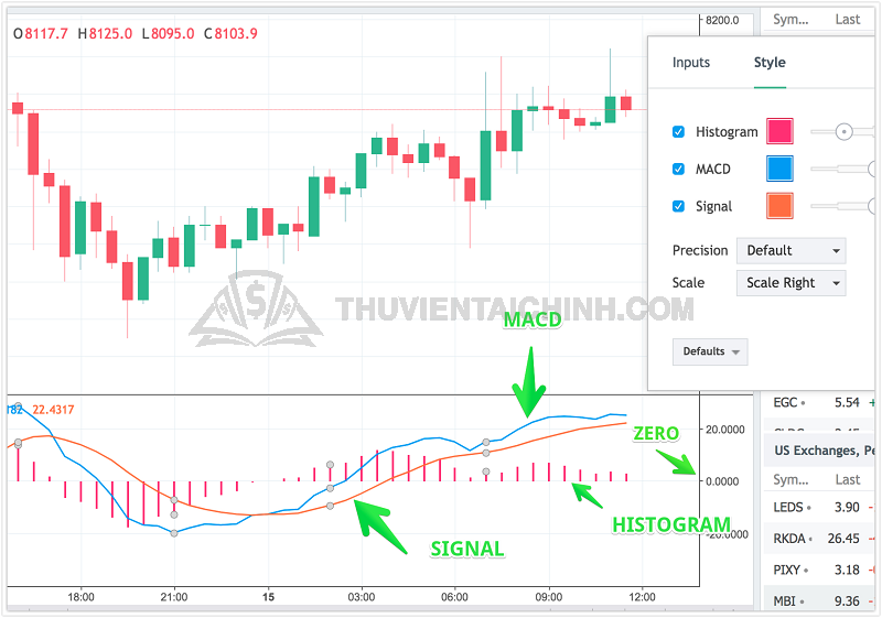 Chỉ báo MACD