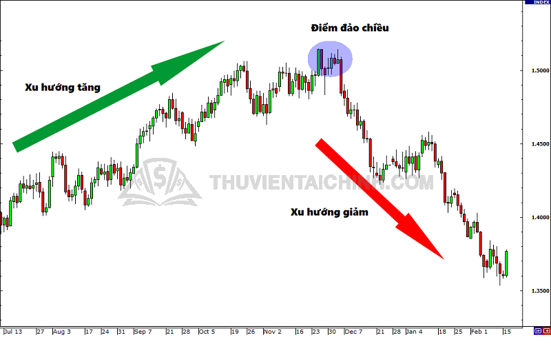Xác định thời điểm đảo chiều giá là rất quan trọng trong Forex