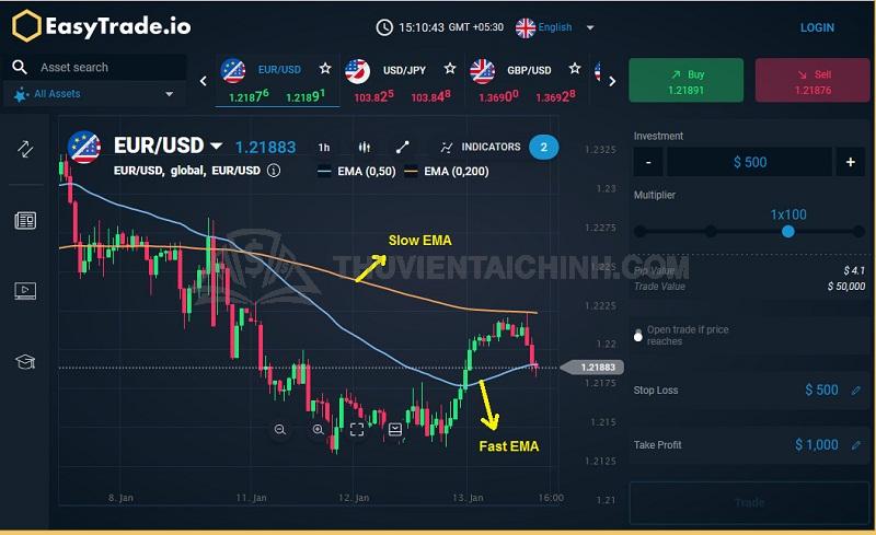 Dự báo được thời điểm đường trung bình chéo cho thấy những xác suất đầu tư cơ lời cao