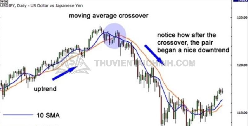 Đường trung bình động Forex