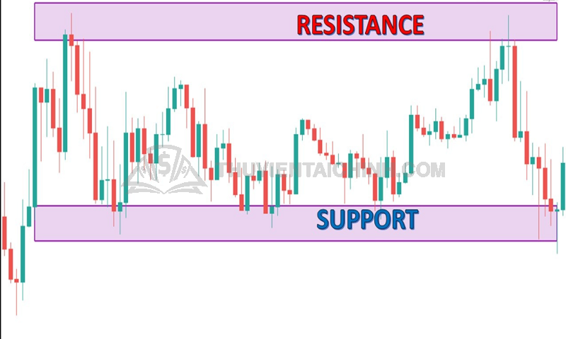 Các ngưỡng Fibonacci Retracements