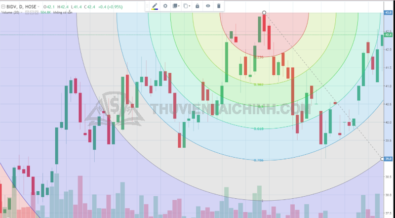 Fibonacci Retracements là gì?
