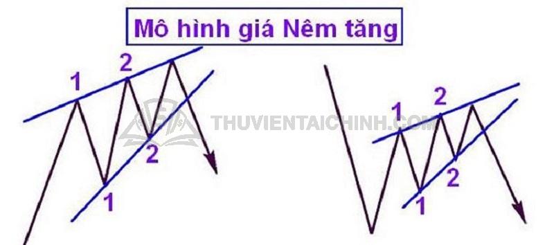 Nhà đầu tư cũng cần tỉnh táo về mô hình giá nêm tăng