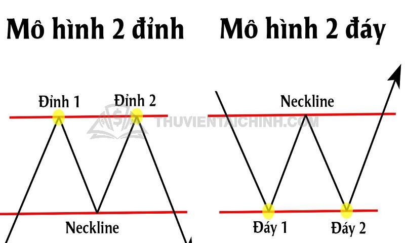 Mô hình giá hai đỉnh hai đáy