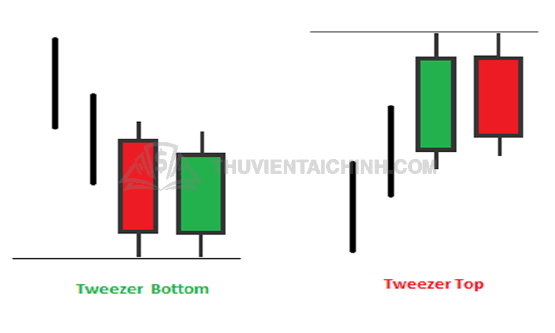 Mô hình nến đôi Tweezer Bottoms và Tops