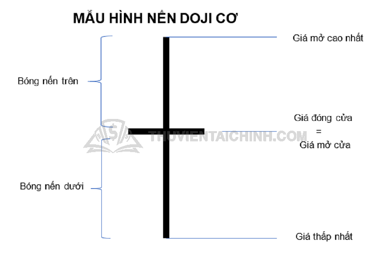 Nến Doji