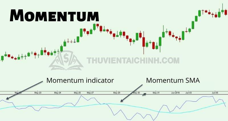 Chỉ báo Momentum trong Forex
