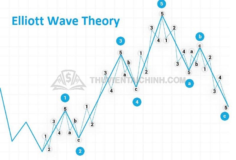 Elliott - mô hình phổ biến trong giao dịch Forex