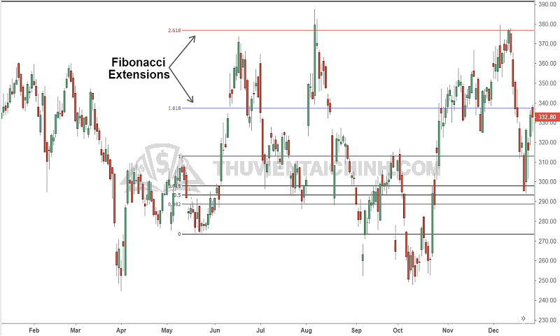 Fibonacci Extension là gì trong Forex