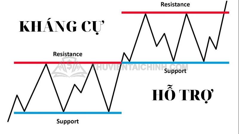 Kiến thức cơ bản về mức hỗ trợ và kháng cự Forex