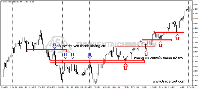 Thông minh khi sử dụng kỹ năng phân tích ngưỡng hỗ trợ và kháng cự trong forex