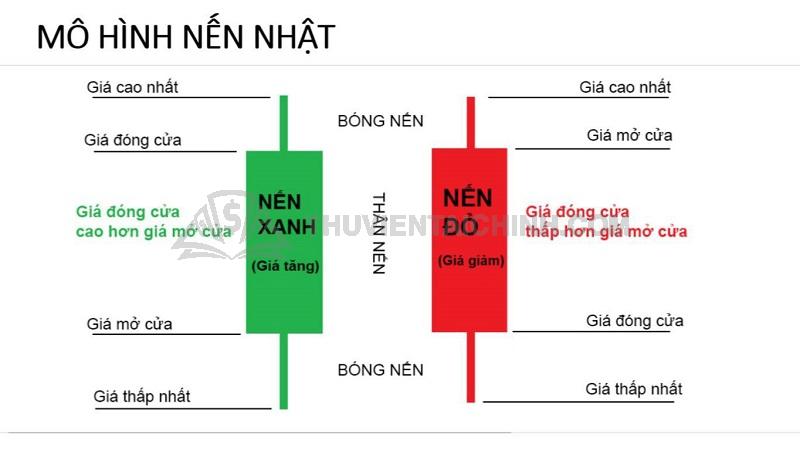 Mô hình nến Nhật Bản