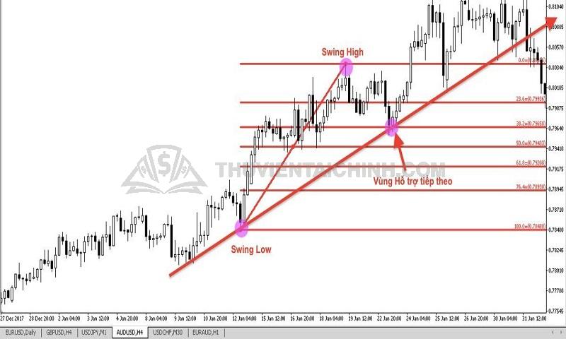 MA và Fibonacci Retracement - một sự hoàn hảo