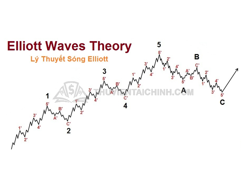 Lý thuyết sóng Elliott trong Forex
