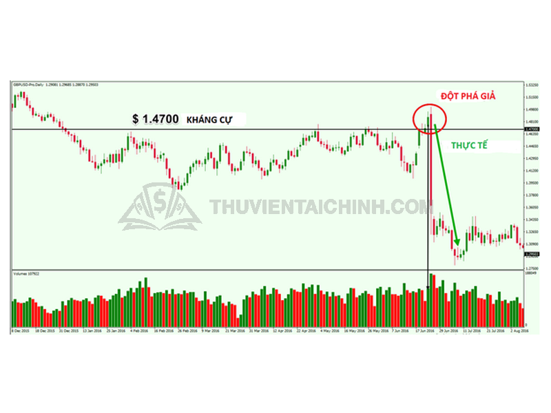 Đột phá giá giả (False breakout)