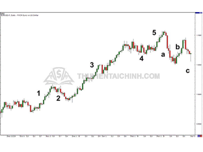 Elliott Wave trông như thế nào trong cuộc sống thực