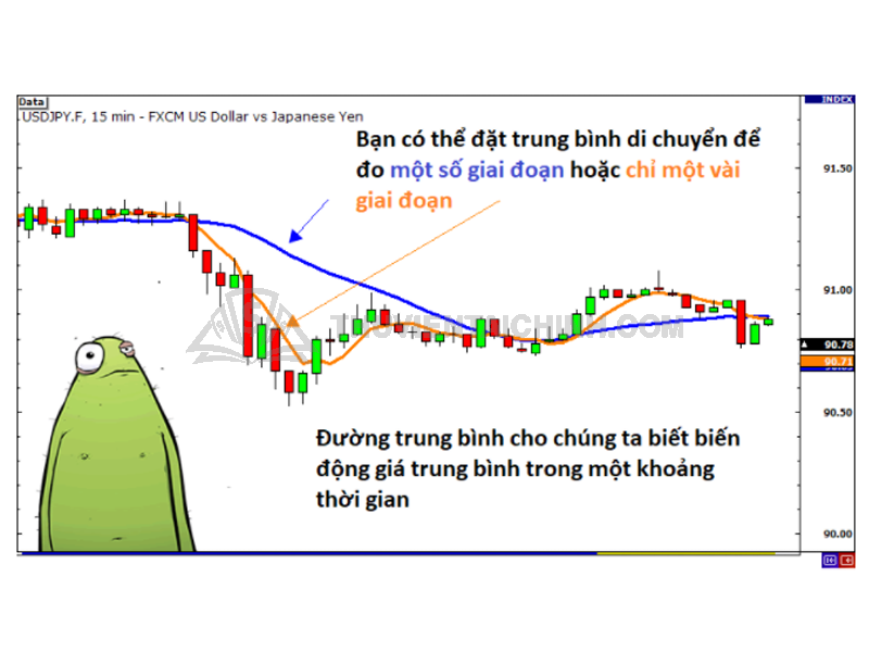 Sử dụng đường trung bình động