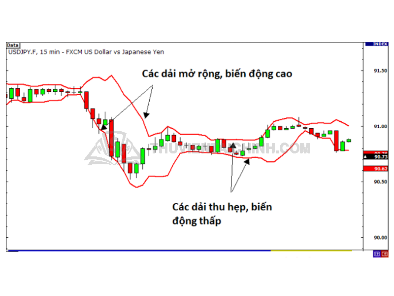 Sử dụng dải băng Bollinger