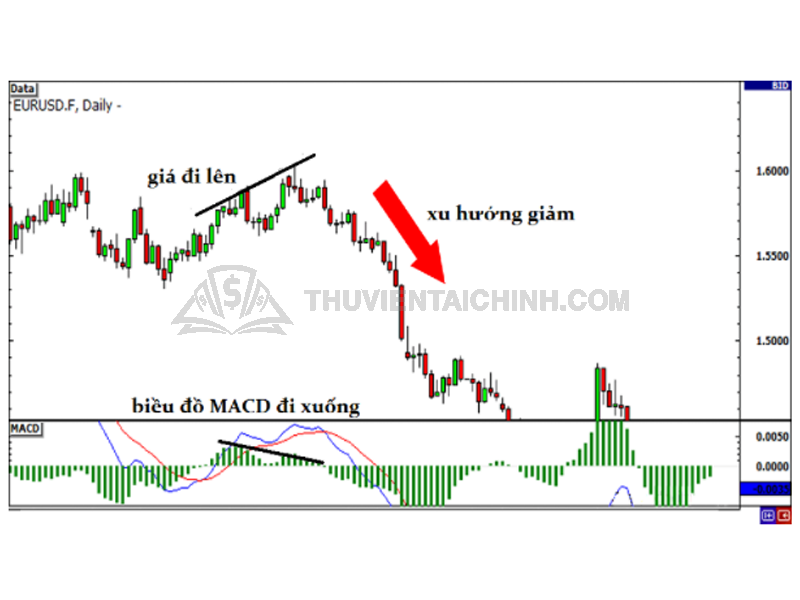 Vậy đâu là cách xác định xu hướng đảo chiều khi sử dụng MACD?