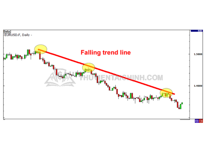 Phương pháp giao dịch Breakout với đường xu hướng