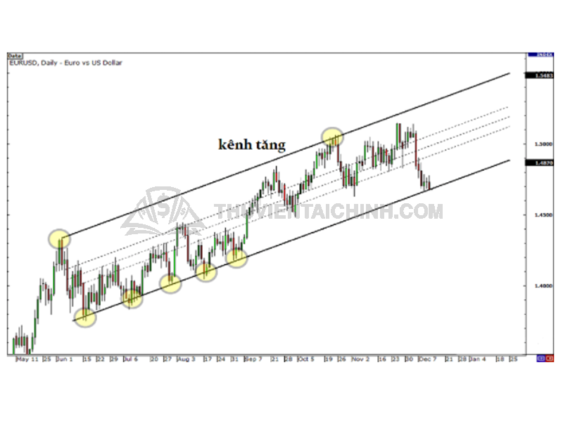 Phương pháp giao dịch Breakout với kênh giá
