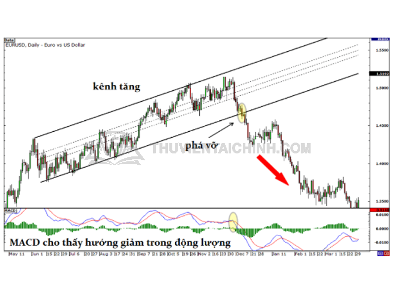 Làm thế nào để trader nhận biết đột phá giá