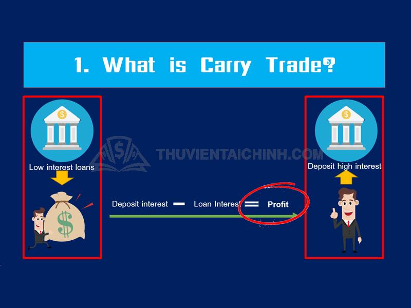 Giao dịch chênh lệch lãi suất - Carry Trade là gì?