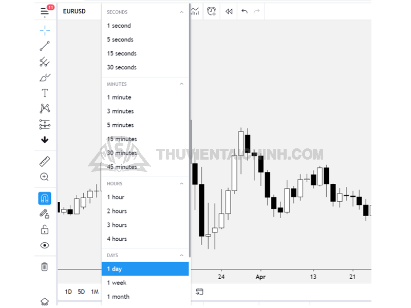 Giao dịch đa khung thời gian trong Forex như thế nào?