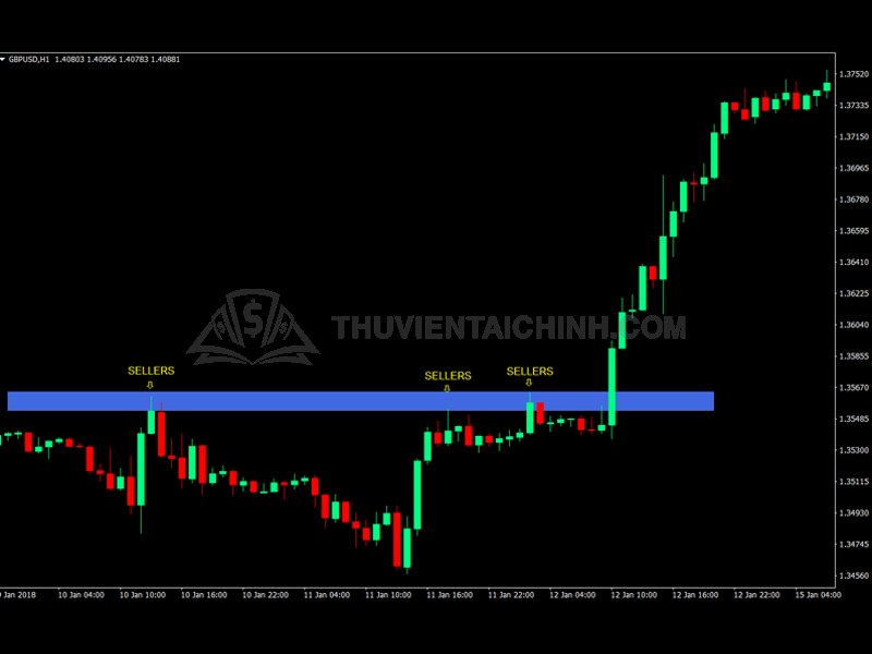 Cách giao dịch làm mờ sự đột phá (Breakout)