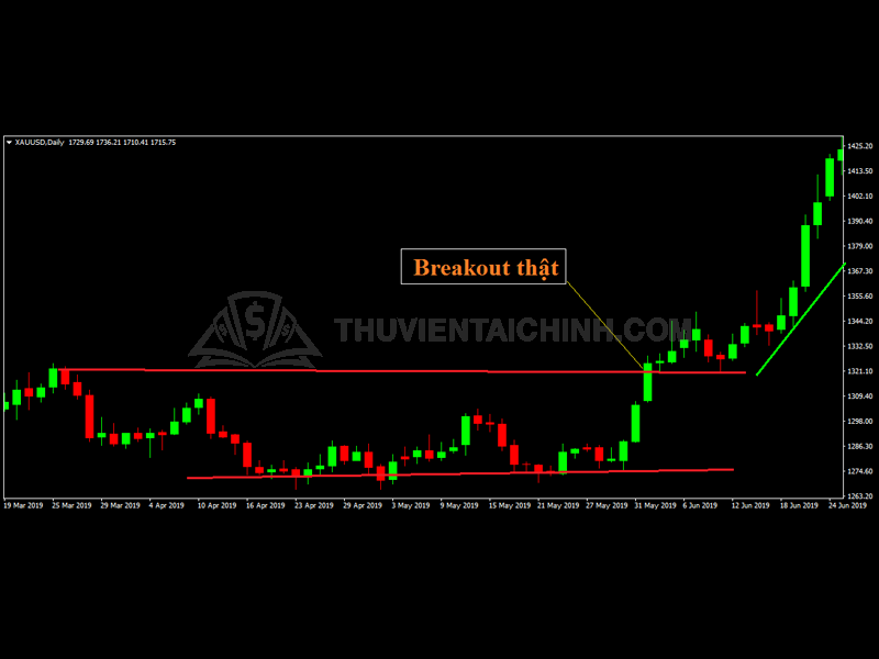 Tại sao đột phá giả mạo là một bẫy giá đối với các Trader?