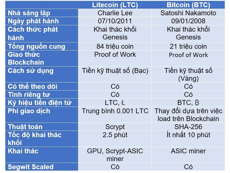 Sự khác biệt giữa Litecoin (LTC) và Bitcoin (BTC)