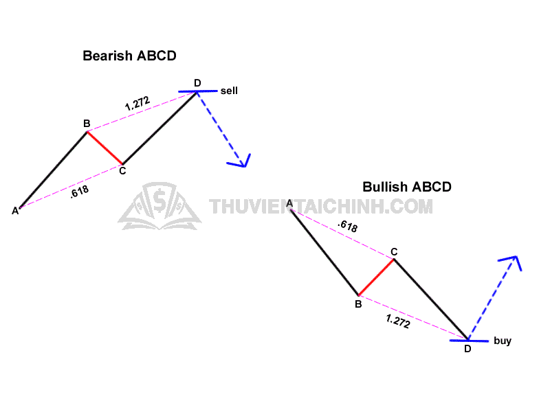 Đặc điểm nhận biết mô hình ABCD và các quy tắc mà Trader cần lưu ý