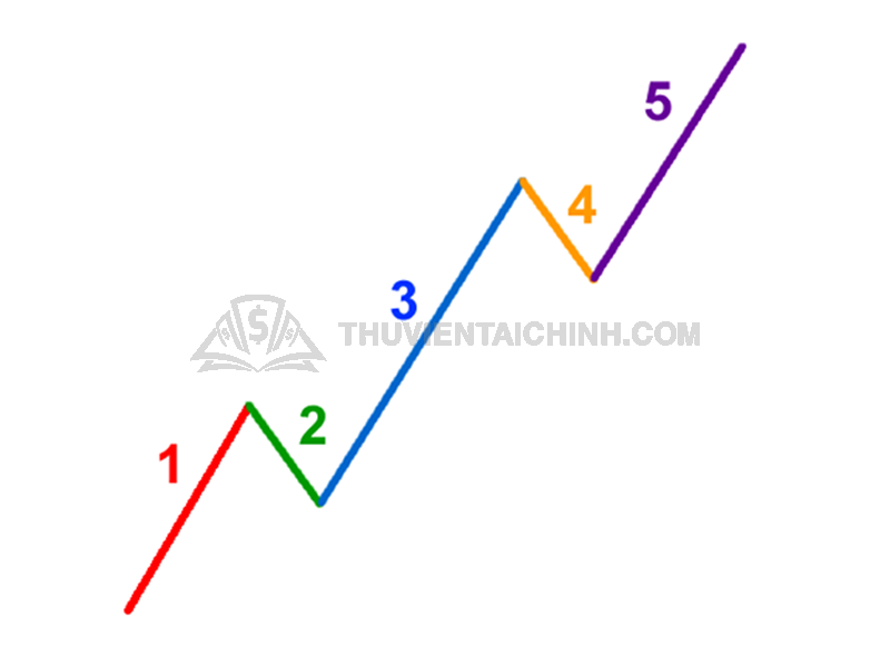 Ý nghĩa các cơ cấu mô hình sóng đẩy mà Trader cần nắm bắt