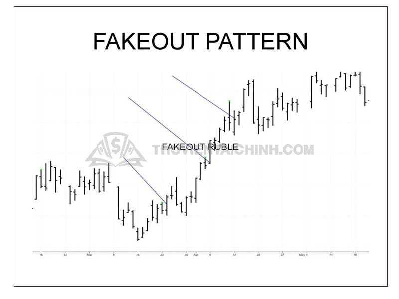 Nhà giao dịch kiếm lời từ đột phá giả mạo (Fakeouts) như thế nào?