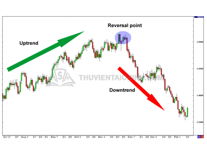 Sử dụng Fibonacci Retracements