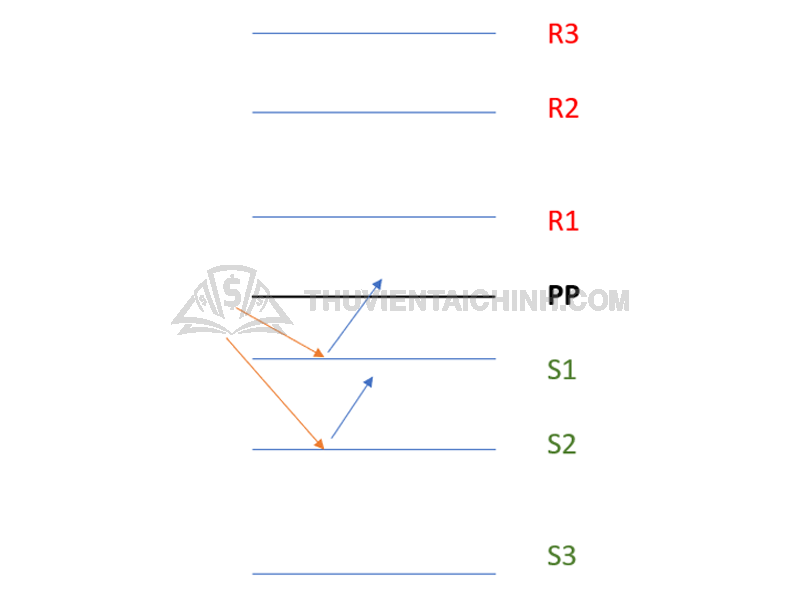 Sử dụng Pivot Points