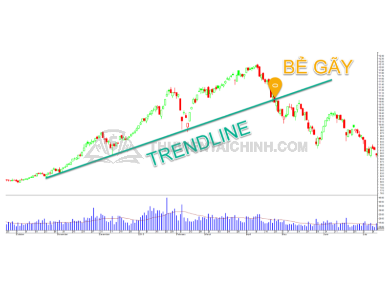 Sử dụng Trendline