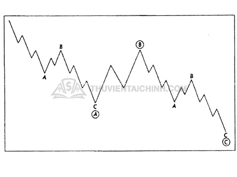 Tìm hiểu về sóng điều chỉnh (Corrective wave)