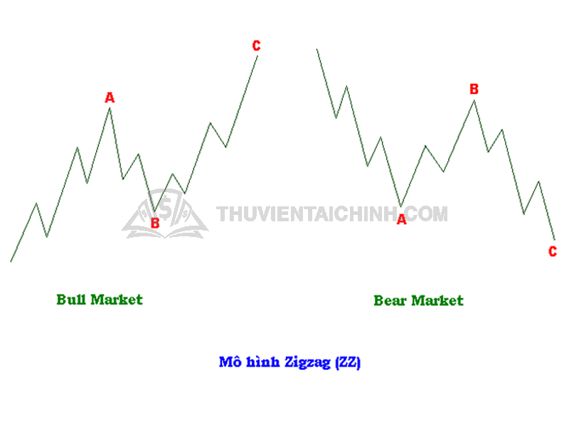 Mô hình sóng Zig-Zag (sóng chữ Z)