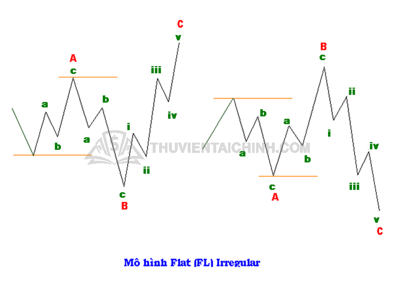 Mô hình sóng Phẳng (sóng chữ N - Flat)