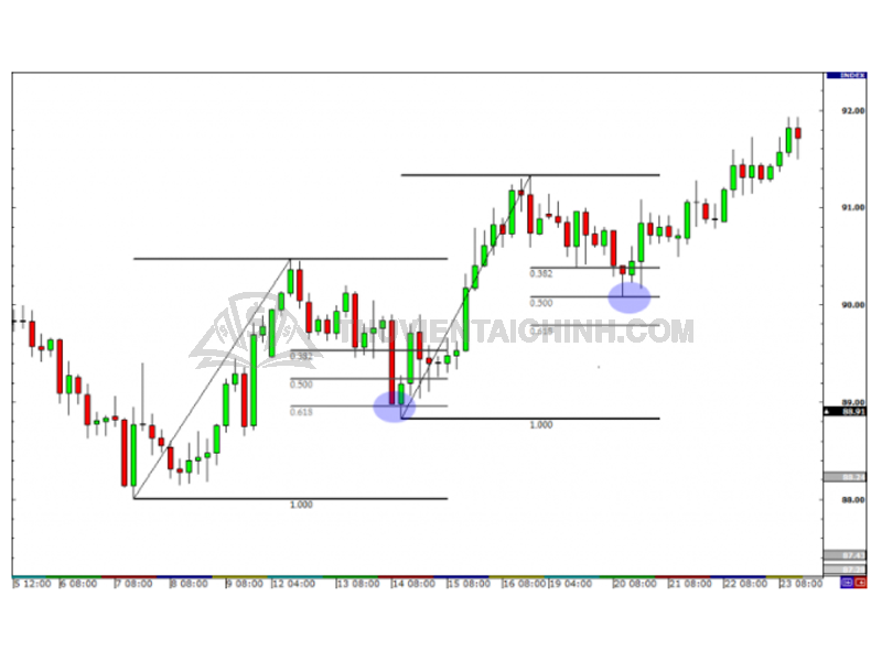 Cách trader nhận biết xu hướng thoái lui