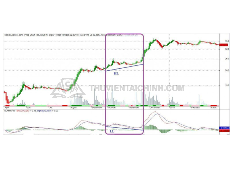 Phân kỳ ẩn tiếp diễn xu hướng tăng - Phân kỳ ẩn tăng giá