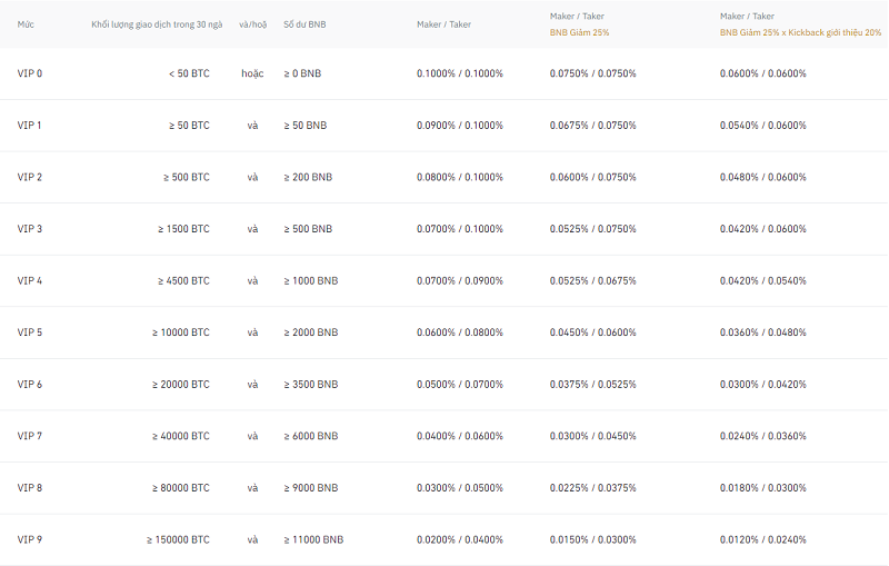 Phí giao dịch trên Binance và cách tối ưu chi phí giao dịch hiệu quả nhất