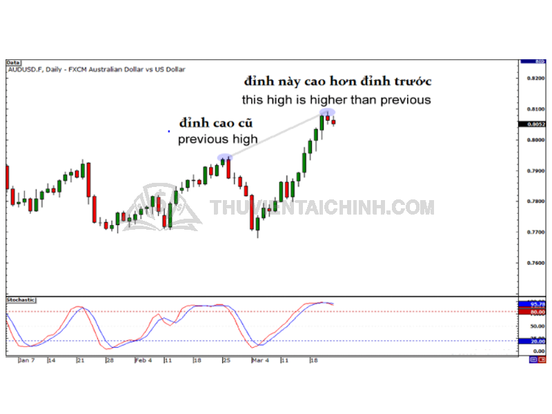 Dấu hiệu hình thành phân kỳ