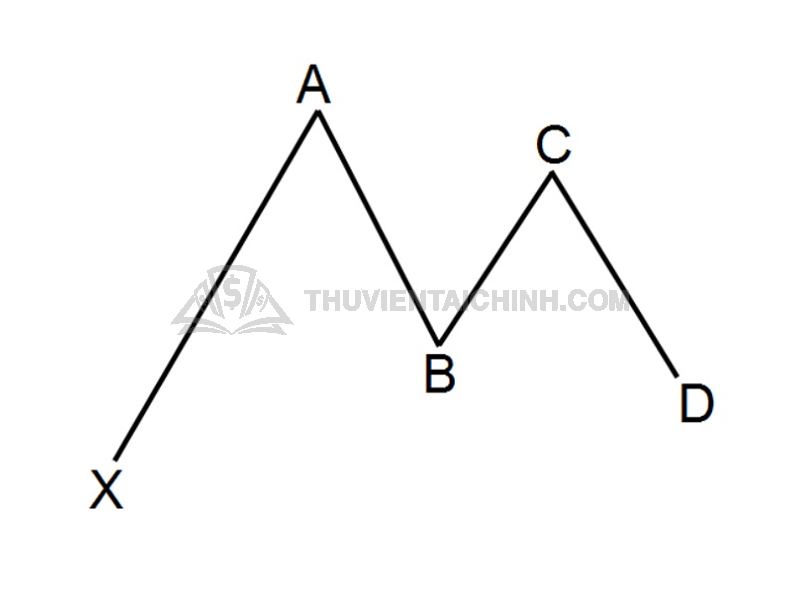 Mô hình Gartley là gì?